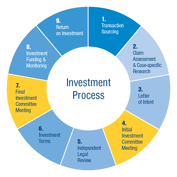 Investment Process Longford Capital Management, LP